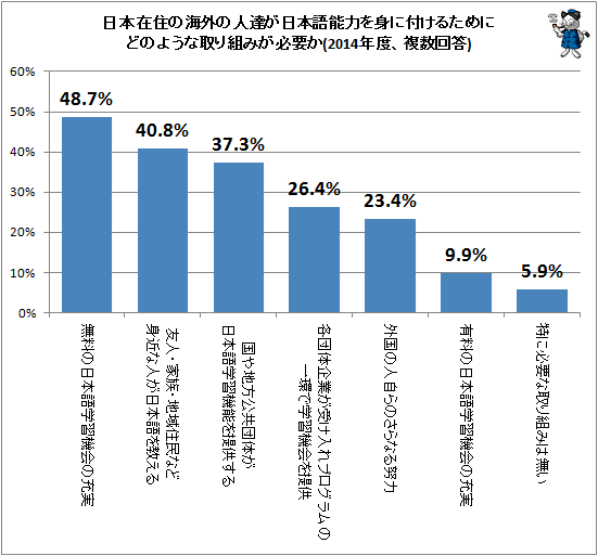 ↑ 日本在住の海外の人達が日本語能力を身に付けるためにどのような取り組みが必要か(2014年度、複数回答)