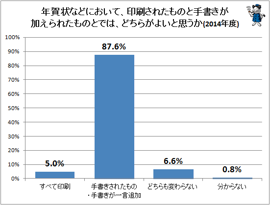 ↑ 年賀状などにおいて、印刷されたものと手書きが加えられたものとでは、どちらがよいと思うか(2014年度)