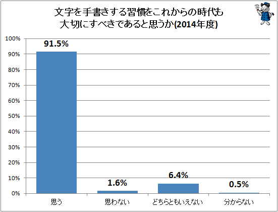 ↑ 文字を手書きする習慣をこれからの時代も大切にすべきであると思うか(2014年度)