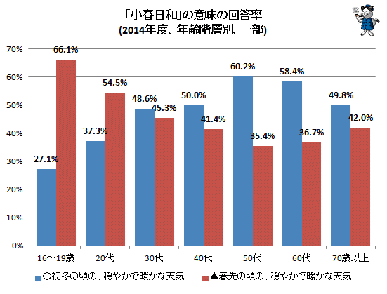 ↑ 「小春日和」の意味の回答率(2014年度、年齢階層別、一部)