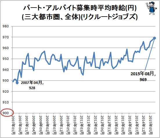 ↑ パート・アルバイト募集時平均時給(円)(三大都市圏、全体)(リクルートジョブズ)