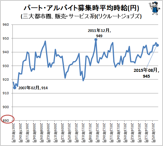 ↑ パート・アルバイト募集時平均時給(円)(三大都市圏、販売・サービス系)(リクルートジョブズ)