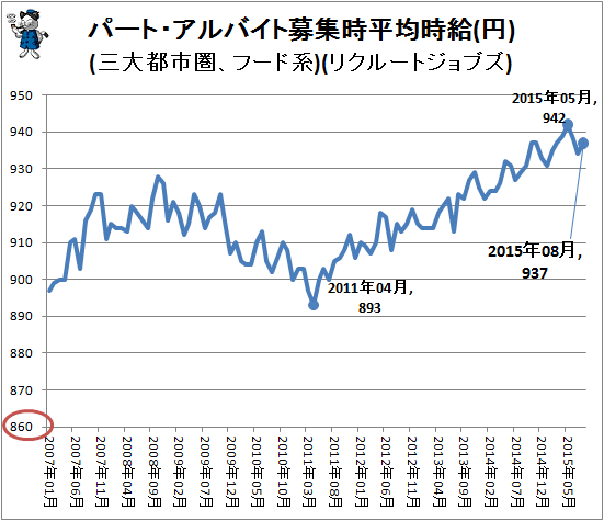 ↑ パート・アルバイト募集時平均時給(円)(三大都市圏、フード系)(リクルートジョブズ)