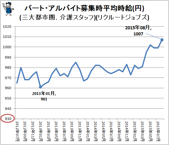 ↑ パート・アルバイト募集時平均時給(円)(三大都市圏、介護スタッフ)(リクルートジョブズ)