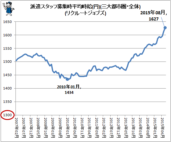 ↑ 派遣スタッフ募集時平均時給(円)(三大都市圏・全体)(リクルートジョブズ)