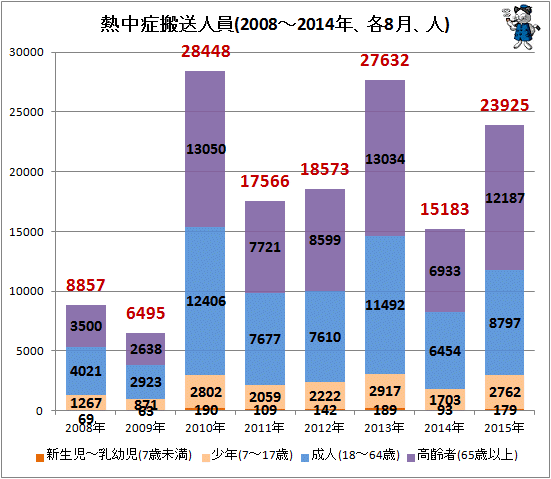 ↑ 熱中症搬送人員(2008-2015年、各8月、人)