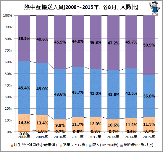 ↑ 熱中症搬送人員(2008-2015年、各8月、人数比)