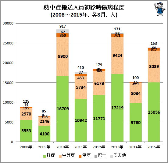 ↑ 熱中症搬送人員初診時傷病程度(2008-2015年、各8月、人)
