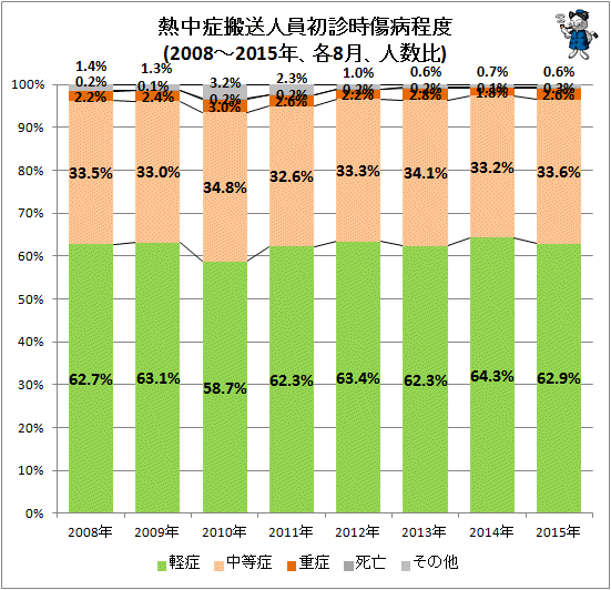 ↑ 熱中症搬送人員初診時傷病程度(2008-2015年、各8月、人数比)