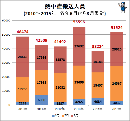 ↑ 夏期熱中症救急搬送人員(2010-2015年)(各年6月-8月の累計)