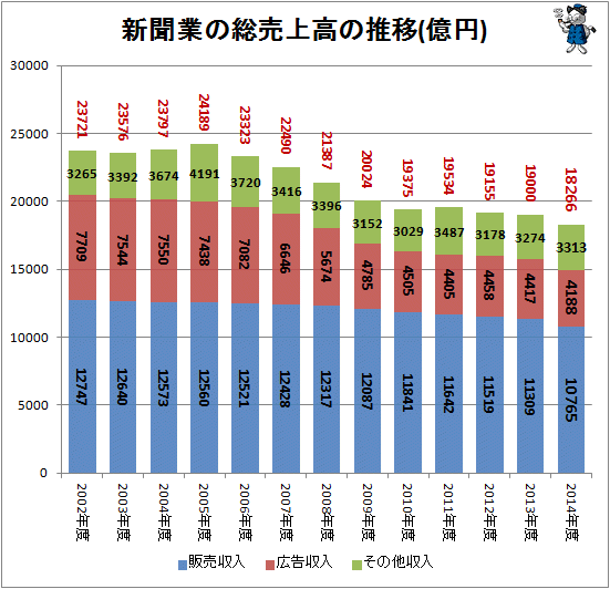 ↑ 新聞業の総売上高の推移(億円)(-2014年度)
