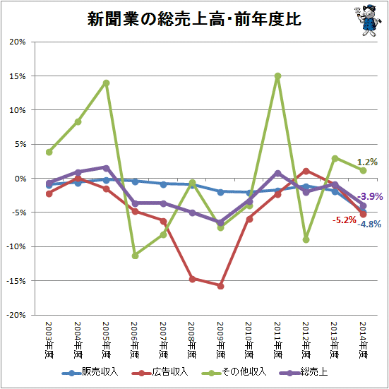 ↑ 新聞業の総売上高の推移(億円)(-2014年度)
