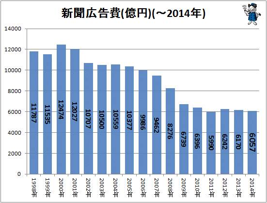 ↑ 新聞広告費(億円)(-2014年)(再録)