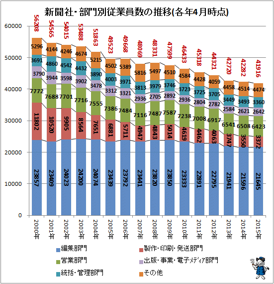 ↑ 新聞社・部門別従業員数の推移(各年4月時点)