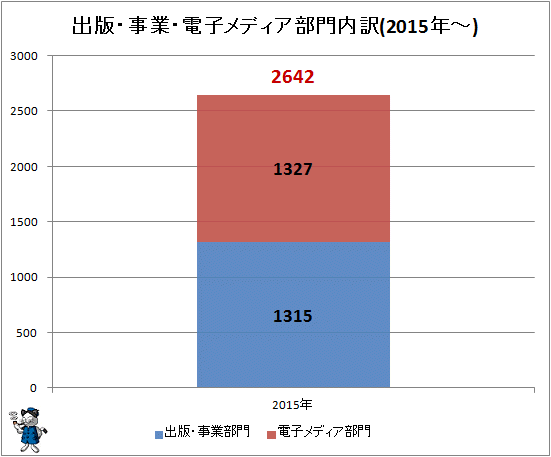 ↑ 出版・事業・電子メディア部門内訳(2015年-)