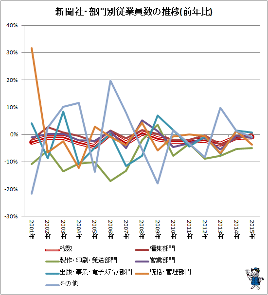 ↑ 新聞社・部門別従業員数の推移(前年比)(-2015年)