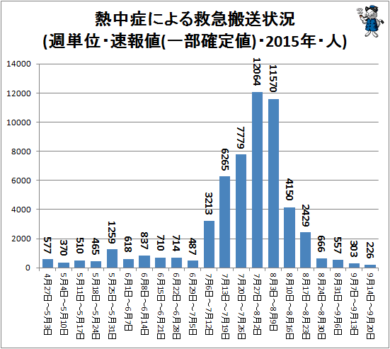 ↑ 熱中症による救急搬送状況(週単位・速報値(一部確定値)・2015年・人)