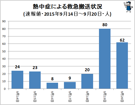 ↑ 熱中症による救急搬送状況(該当週・日単位・速報値・2015年・人)