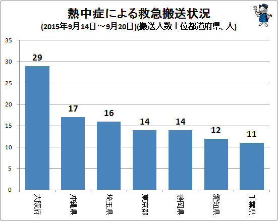 ↑ 熱中症による救急搬送状況(2015年9月14日-9月20日)(搬送人数上位都道府県、人)
