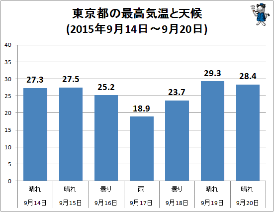 ↑ 東京都の最高気温と天候(2015年9月14日-9月20日)