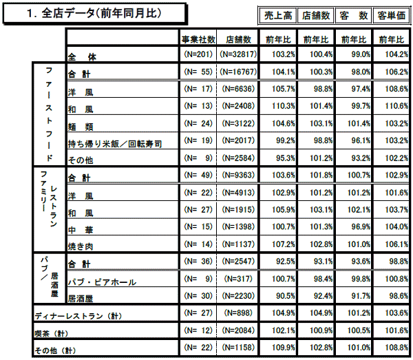 ↑ 外食産業前年同月比・全店データ(2015年8月分)