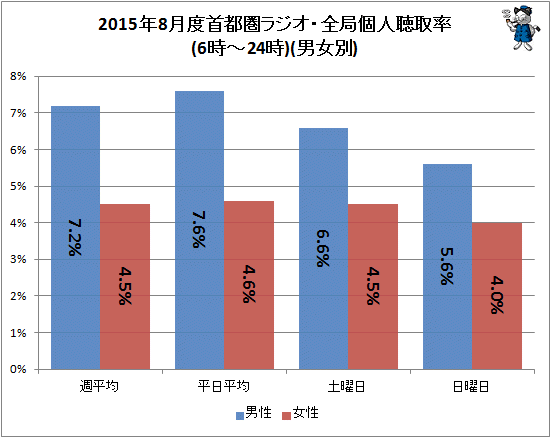 ↑ 2015年8月度首都圏ラジオ・全局個人聴取率(6時-24時)(男女別)