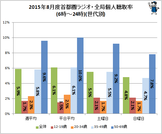↑ 2015年8月度首都圏ラジオ・全局個人聴取率(6時-24時)(世代別)(再録)