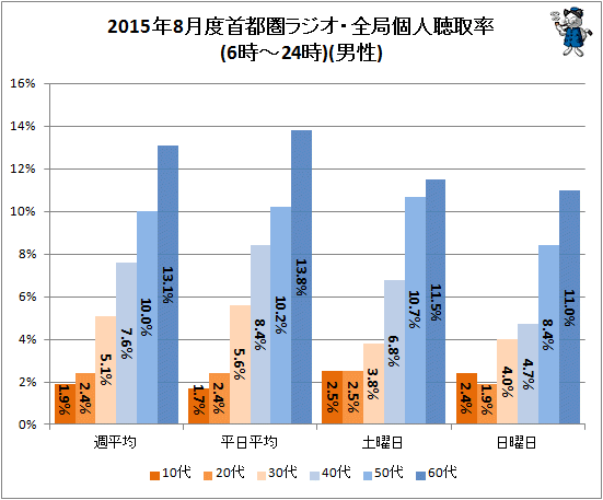 ↑ 2015年8月度首都圏ラジオ・全局個人聴取率(6時-24時)(男性)