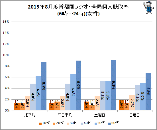 ↑ 2015年8月度首都圏ラジオ・全局個人聴取率(6時-24時)(女性)