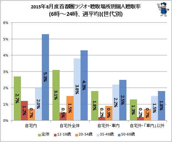 ↑ 2015年8月度首都圏ラジオ・聴取場所別個人聴取率(6時-24時、週平均)(世代別)