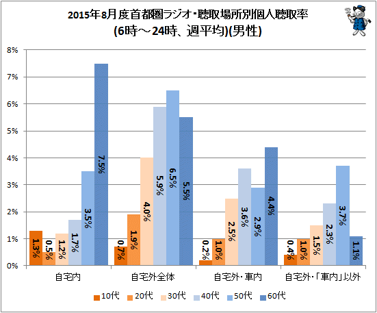 ↑ 2015年8月度首都圏ラジオ・聴取場所別個人聴取率(6時-24時、週平均)(男性)