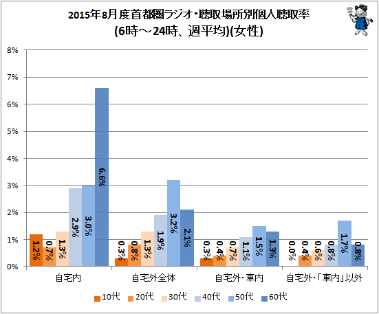 ↑ 2015年8月度首都圏ラジオ・聴取場所別個人聴取率(6時-24時、週平均)(女性)