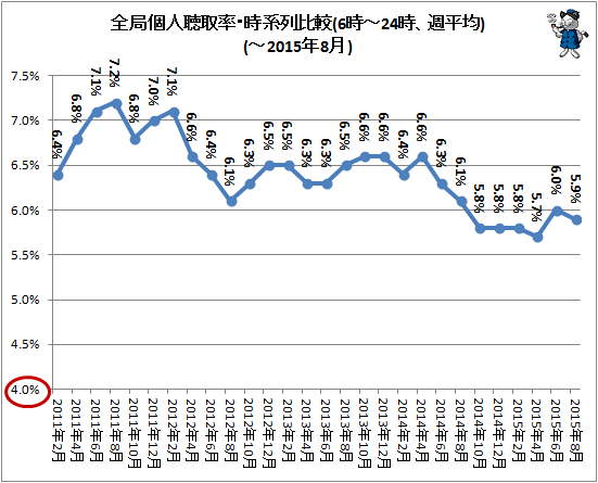↑ 全局個人聴取率・時系列比較(6時-24時、週平均)(-2015年8月)