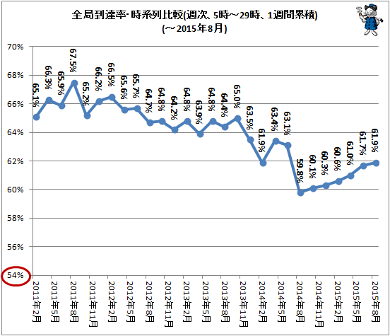 ↑ 全局到達率・時系列比較(週次、5時-29時、1週間累積)(-2015年8月)