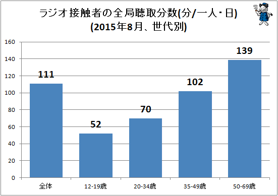 ↑ ラジオ接触者の全局聴取分数(分/一人・日)(2015年8月、世代別)