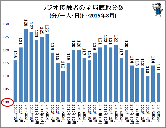 ↑ ラジオ接触者の全局聴取分数(分/一人・日)(-2015年8月)