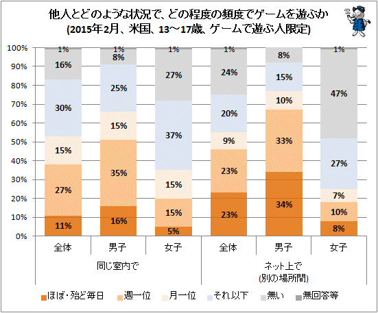 ↑ 他人とどのような状況で、どの程度の頻度でゲームを遊ぶか(2015年2月、米国、13-17歳、ゲームで遊ぶ人限定)