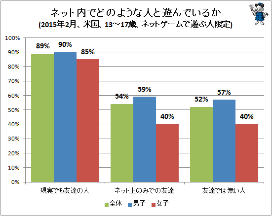 ↑ ネット内でどのような人と遊んでいるか(2015年2月、米国、13-17歳、ネットゲームで遊ぶ人限定)