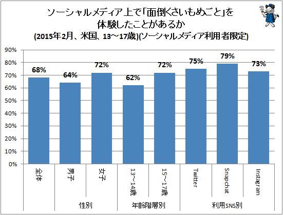 ↑ オンライン上のやりとり(SMS含む)がきっかけで友達とケンカをしたことがあるか(2015年2月、米国、13-17歳)