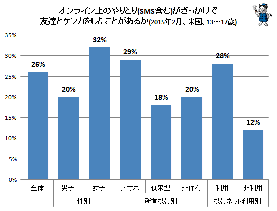 ↑ オンライン上のやりとり(SMS含む)がきっかけで友達とケンカをしたことがあるか(2015年2月、米国、13-17歳)