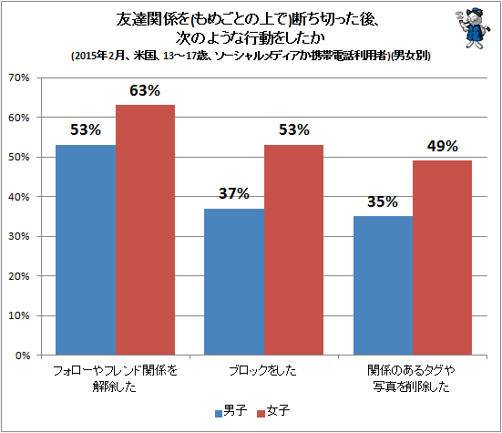 ↑ 友達関係を(もめごとの上で)断ち切った後、次のような行動をしたか(2015年2月、米国、13-17歳、ソーシャルメディアか携帯電話利用者)(男女別)