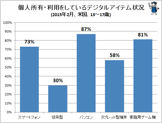 ↑ 個人所有・利用をしているデジタルアイテム状況(2015年2月、米国、13-17歳)