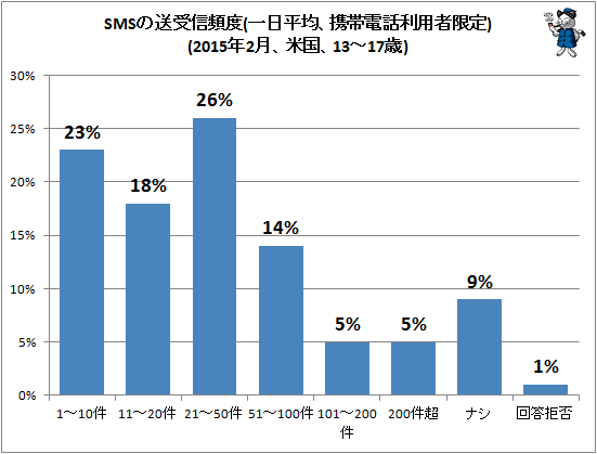 ↑ SMSの送受信頻度(一日平均、携帯電話利用者限定)(2015年2月、米国、13-17歳)