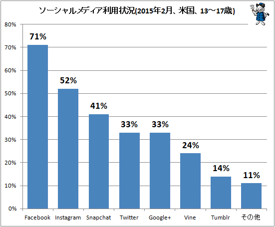 ↑ ソーシャルメディア利用状況(2015年2月、米国、13-17歳)