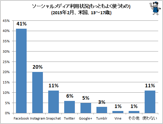 ↑ ソーシャルメディア利用状況(もっともよく使うもの)(2015年2月、米国、13-17歳)