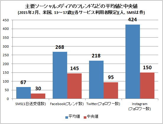 ↑ 主要ソーシャルメディアのフレンドなどの平均値と中央値(2015年2月、米国、13-17歳)(各サービス利用者限定)(人、SMSは件)