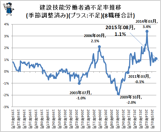 ↑ 建設技能労働者過不足率推移(季節調整済み)(プラス:不足)(8職種合計)