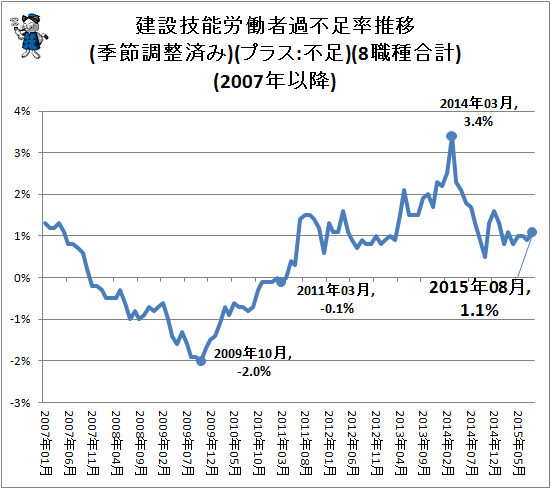 ↑ 建設技能労働者過不足率推移(季節調整済み)(プラス:不足)(8職種合計)(2007年以降)