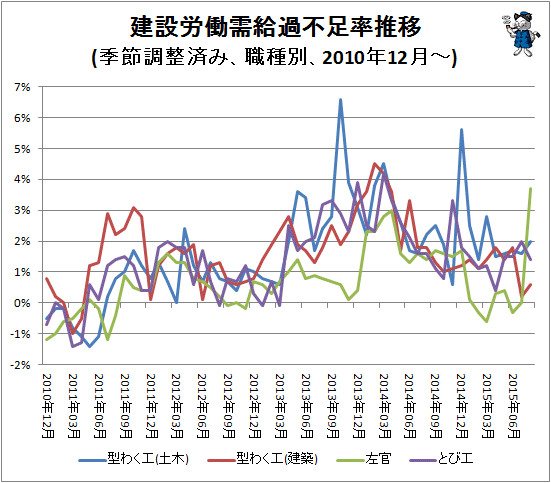 ↑ 建設労働需給過不足率推移(季節調整済み、職種別、2010年12月-)