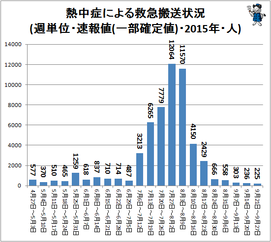 ↑ 熱中症による救急搬送状況(週単位・速報値(一部確定値)・2015年・人)